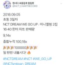 엔씨티동사무소 NCTDREAM 초동 10만장 돌파 이미지