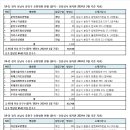 19-1) 경기도 성남시 분당구. 19-2) 수정구. 19-3) 중원구 요양병원 현황(2024년 3월 기준) 이미지