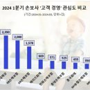흥국 헬스클럽 | 삼성화재, 1분기 &#39;고객경영&#39; 관심도 톱…현대해상, KB손보, DB손보 순