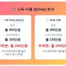 은퇴 목표 설정하기, 은퇴 후 어떻게 살고 싶은가