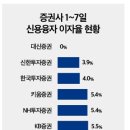 CFD 사태 피한 &#39;대신증권&#39;, 리테일 전력투구…기대효과 &#39;글쎄&#39; 이미지