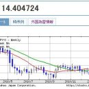 2010년 각국별 주요 환율동향 분석 : 한국, 일본, 캄보디아 이미지