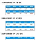 [KBO] 2024 용병 타자 지표 순위 이미지