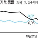 부경아파트, 2011년 하반기 매매가 변동율 이미지