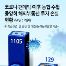 수협중앙회