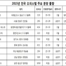 금년 오피스텔 분양 &#39;청신호&#39;…전국 1만5천800여실 공급 이미지