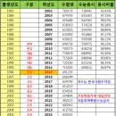 [필독자료] 2015학년도 대입 이후 학령인구 추이 분석 이미지