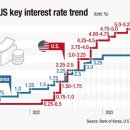 BOK likely to freeze key rate again amid colliding risks 한국은행, 기준금리 동결할 듯 이미지