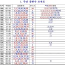 로또, 690회 자료등록 및 안내 이미지