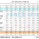 2005 1분기 일드 시청률 이미지