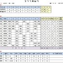 [경기기록] 4/23 도봉성대야구장 vs 성북평일야구단 17대 17 무승부~~!!! 이미지