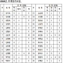 2024년 추계 정기모임 - 행주산성 이미지