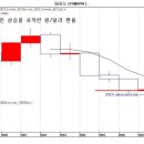 7년만에 오는 매수타이밍 세미나 자료 이미지