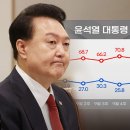 &#34;TK서도 윤석열 지지율 8%p 폭락&#34;‥리얼미터 또 &#39;역대 최저&#39; 이미지