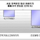 정부의 부분 완화 정책에도 불구하고 아파트 시장 조용 이미지