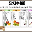 (자연의 법칙에 순응하는 생활) 48. 당 지수(Glycemic Index, GI) 이미지