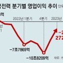 그냥 심심해서요. (23395) 한전, 2분기 2조대 적자 이미지