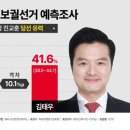 [리서치뷰] 강서구청장 보궐선거 예측조사 &#34;진교훈(51.7%) vs 김태우(41.6%)&#34;, 민주당 진교훈 &#39;당선유력&#39; (출구조사 아님) 이미지