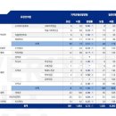 [서울대] 2022학년도 수시 경쟁률 1차 - 9월 12일 11시 이미지