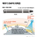 북한, 백두산 인근 삼지연에 1천여가구 공급…3단계공사 완료/지구 주위 돌다 美 강타한다는 中 핵미사일(FOBS미사일(펌)) 이미지