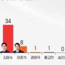 대선 후보 지지도…이재명 49%·김문수 34%·이준석 8% [여론조사] 이미지