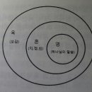 죽은 다음에 내 영혼은 어디로 가는가? [171105 광주안디옥교회 주일설교 원고] 이미지