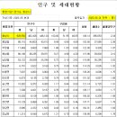 2023년 5월말 화성시 인구 이미지