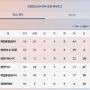 [초등리그 순위표] 중부강원 권역 / 6월 / ﻿2024 전국 초등 축구리그 이미지