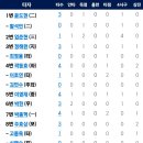 [퓨처스리그]5월27일 한화이글스2군 6 vs 7 KIA타이거즈2군「패」「TV중계」(경기기록 포함) 이미지
