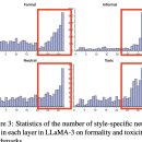 코르코르K.B.S점 | [논문리뷰] Style-Specific Neurons for Steering LLMs in Text Style Transfer