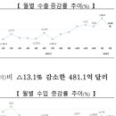 2024년 2월 수출, 전년대비 4.8% 증가 이미지