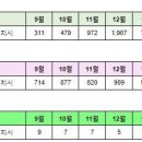 세종시 2월8일 아파트 실거래(건수:54건 새뜸마을14단지(더샵힐스테이트),새뜸마을3단지(캐슬&파밀리에) 신고가:12건) 이미지