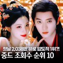 인지초교 | 성하체통 vs 당궁기안 1위 누구? 첫날 조회수로 갈린 최신 중국 드라마 순위 TOP10