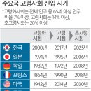 한국, 급속한 고령화로 2030년 경상수지 적자국 전락” 이미지