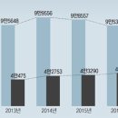 삼성전자 국내 고용 6년만에 최대, 10만명 눈앞… - 2017.11.16.동아外 이미지