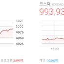 엠더블유홀딩스 주식회사 | 마감시황 2026/01/23(금) - 코스피 4,990.07△37.54 (+0.76%), 코스닥 970.35 △19.06 (+2.00%)