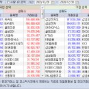 2020.12.28~30 주간 외국인/기관 매매동향 이미지