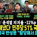 조사떴다, 윤석열 지지율 -11%p 폭락, 20%대 턱걸이.. 이재명 해냈다, 민주당 51% 국힘35% (김종민 반성문 "죄송해유".. 이미지