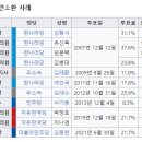 윤석열 절친 충청북도 도지사 곧 짤릴듯 이미지