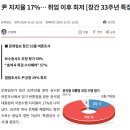 문화일보 의뢰 여조에선 尹 지지율 17% // 정진석 "日 기시다도 쭉 13~15%" 이미지