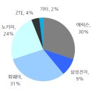 5G 2편. 에이스테크 - 삼성전자, 에릭슨 기지국 안테나, 필터 매출 급증(MMR, 인도, 28GHz 주목) 이미지