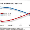 尹대통령 탄핵 정국에도 ‘정권 교체’보다 더 높은 ‘정권 연장’ 여론 이미지