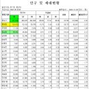 2024년 9월말 화성시 인구와 2024년 9월말 향남읍 인구 및 봉담읍 인구는 102,929 명 이미지