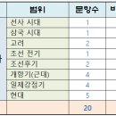 신앙촌상회명장서원 | [공지] 2024년도 7월 고3 수능 모의고사 전국연합학력평가 한국사 문제풀이와 정답