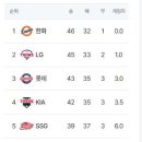 2025 프로야구 팀순위 경쟁이 치열하네요 이미지