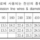 송전선로에 사용되는 전선의 종류 및 직경(소도체 직경) 이미지