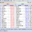 2019.11.15.(금) 외국인/기관 매매동향 이미지