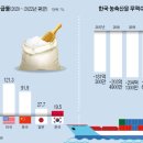 반전 없는 곡물자급률…세계 최하위 수준 이미지