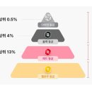 슈퍼멤버스 등급, 갑자기 레드→옐로우→블랙? 직접 겪어본 현실 후기