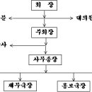 경기기계공업고등학교 총동문회 회칙 이미지